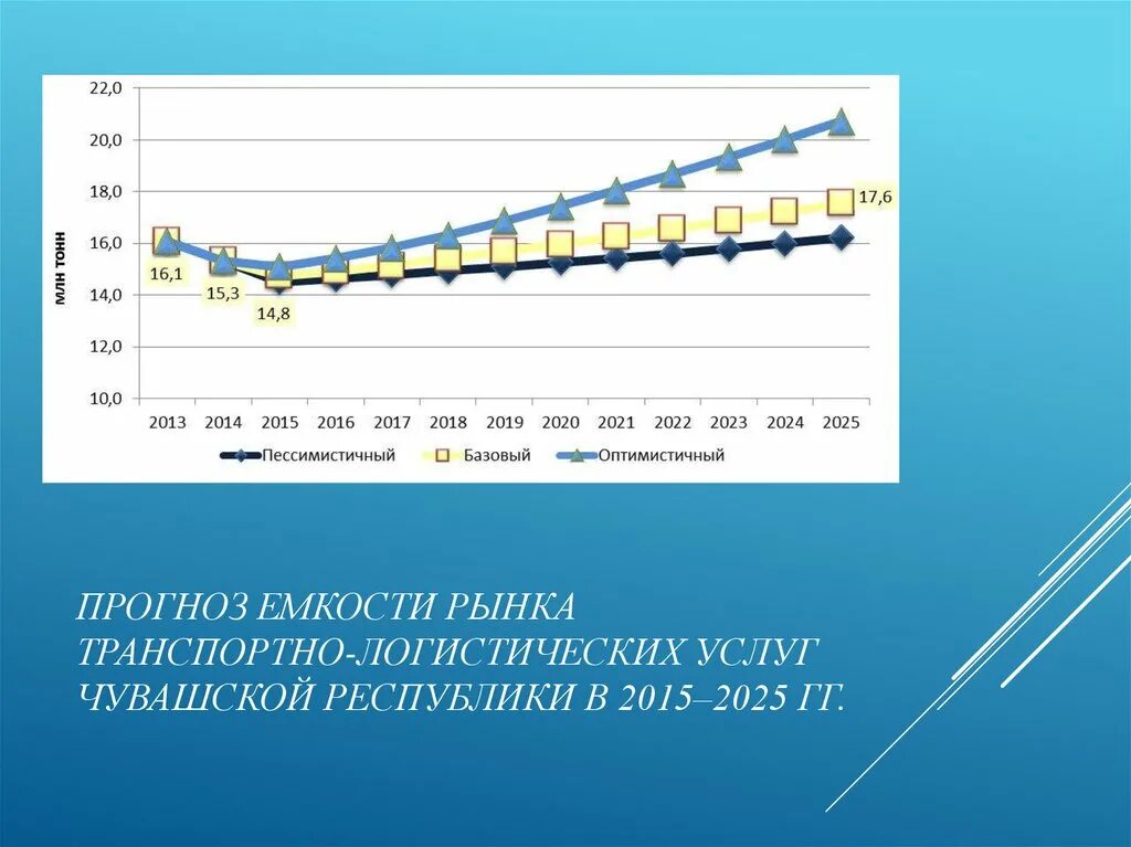 Прогноз емкости рынка. Емкость рынка транспортно-логистических услуг.
