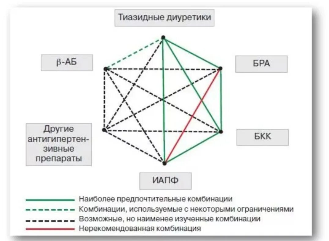 Взаимодействие гипотензивных препаратов схема. Комбинация антигипертензивных препаратов схема. Гипотензивные препараты схема. Совместимость гипотензивных препаратов схема.