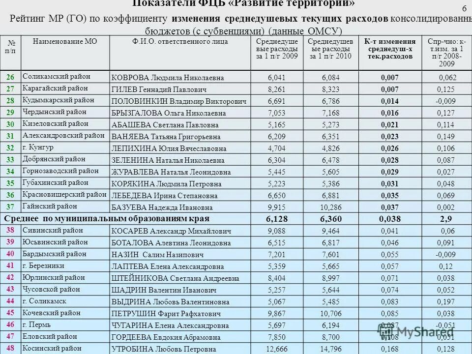Районный коэффициент в республике алтай по районам 2021. Интегральный рейтинг это. Уральский коэффициент в пермском крае. Размер минимальной заработной платы в 2021 году. Какой коэффициент в алтайском крае.
