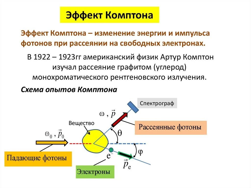 Обладает большей скоростью и энергией сокращения. Комптоновское рассеивание рентгеновского излучения. Эффект Комптона для рентгеновского излучения. Схема комптоновского рассеяния. Эффект Комптона схема установки.