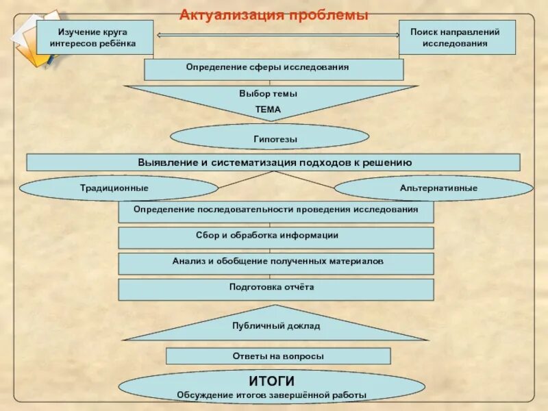 Последовательность работы по выбору темы исследования. Выбор направления исследования и выбор темы исследования. Актуализация проблемы. Направление тема проблема исследования. История выбранного направления