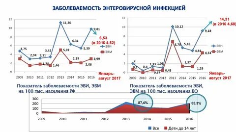 Что за инфекции сейчас в москве