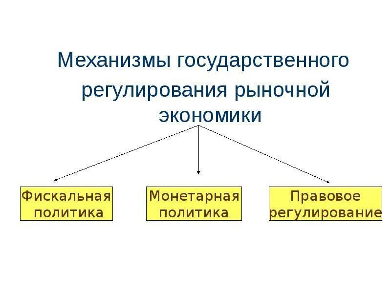 Механизмы государственного регулирования рыночной экономики схема. Гос регулирование рыночной экономики схема. Государственное регулирование рыночной экономики таблица. Рыночное регулирование экономики схема. Экономические инструменты регулирования рынка государством