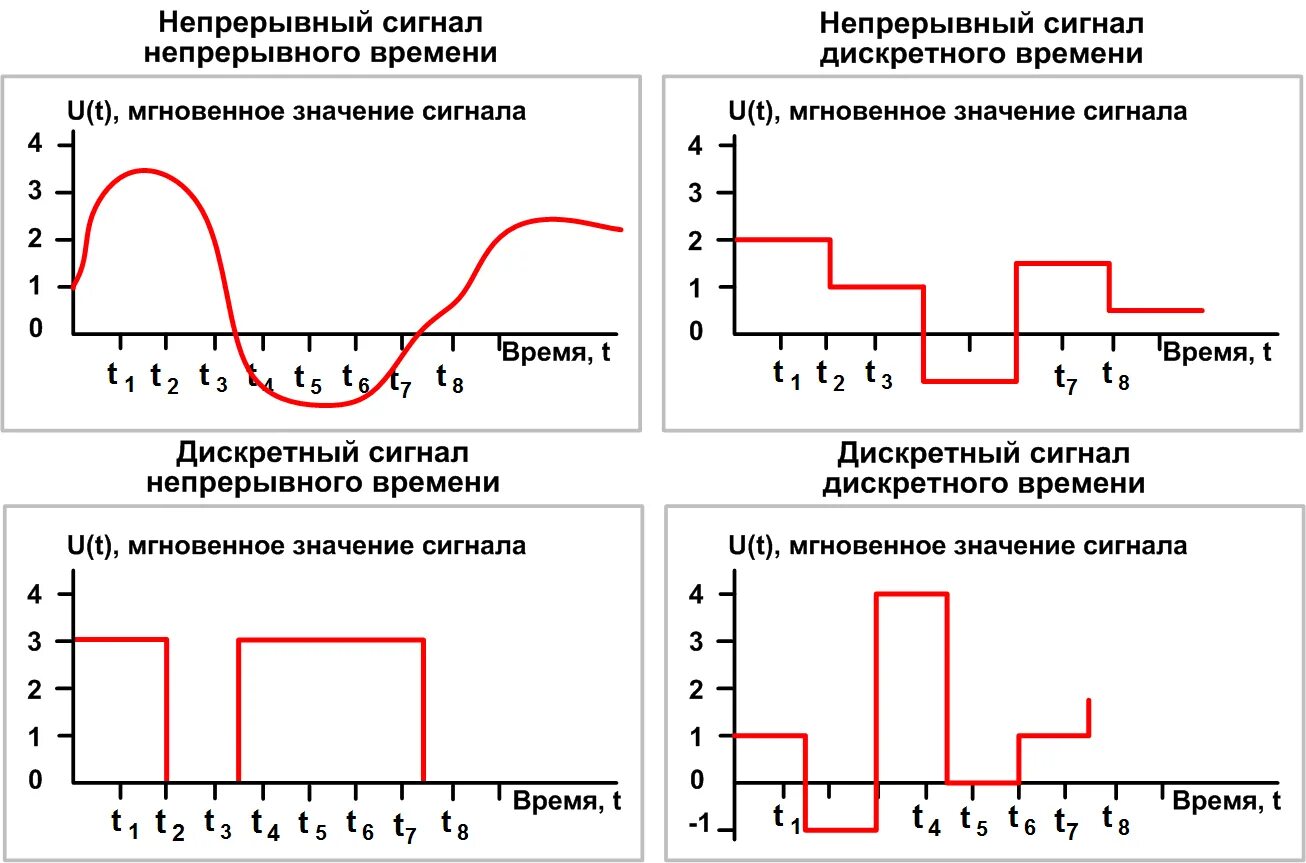 Виды сигналов дискретный