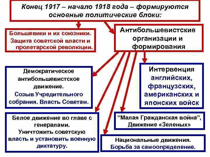 Противники большевиков. Первые революционные преобразования Большевиков. Политические преобразования Большевиков 1917. Антибольшевистские силы в гражданской войне. Сторонники Большевиков в гражданской.