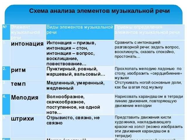 Особенности музыкального произведения. План анализа музыкального произведения. Характеристика музыкального произведения. Анализ элементов музыкальной речи.. Анализ параметров музыкального произведения.