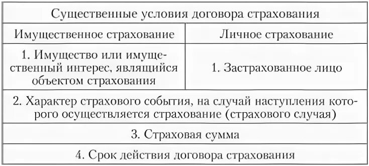 Условия договора страхования. Существенные условия договора страхования. Договор страхования существенные условия договора страхования. Существенные условия договора имущественного страхования. Имущественное страхование существенные условия