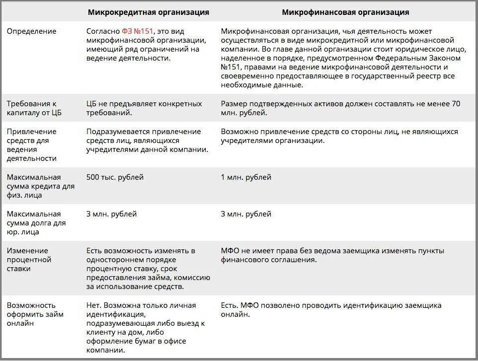 Кредитные организации и их различия. Микрофинансовые организации таблица. Микрокредитные и микрофинансовые организации разница. Отличия микрофинансовых и микрокредитных организаций. Микрофинансовая организация виды.