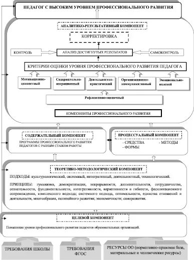 Модель педагогического развития. Функциональная модель в педагогике это. Модель подготовки педагога. Педагогическая модель схема. Модель построения педагогического процесса.