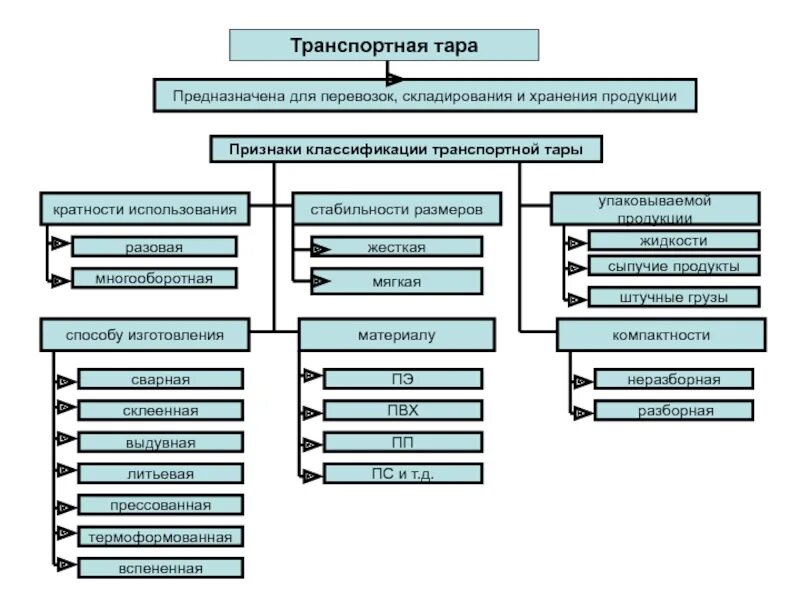 Вид и тип тары. Виды упаковочной тары таблица. классификация тары и упаковки таблица. схема 3. классификация тары. назначение и классификация тары на жд.