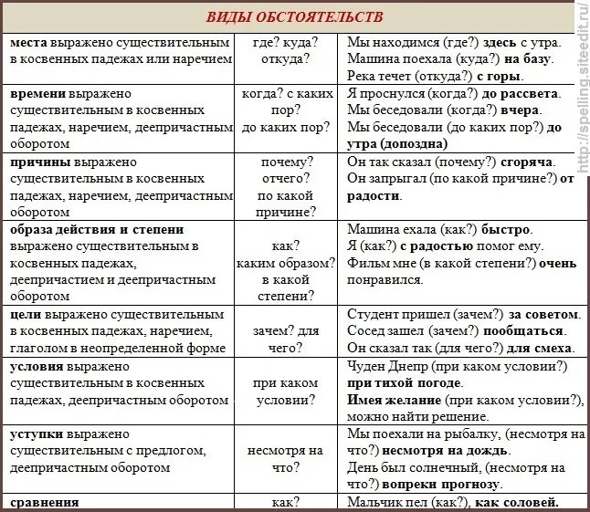 Какое значение имеют обстоятельства. Разряды обстоятельств примеры. Типы обстоятельств в русском языке таблица. Основные виды обстоятельств таблица. Типы обстоятельств в русском языке.