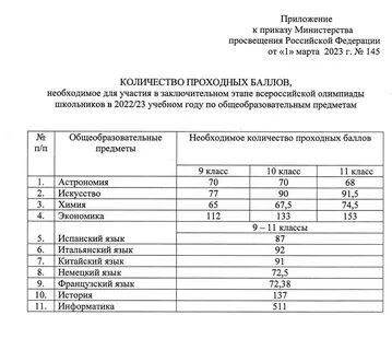 Проходные баллы заключительный этап 2023
