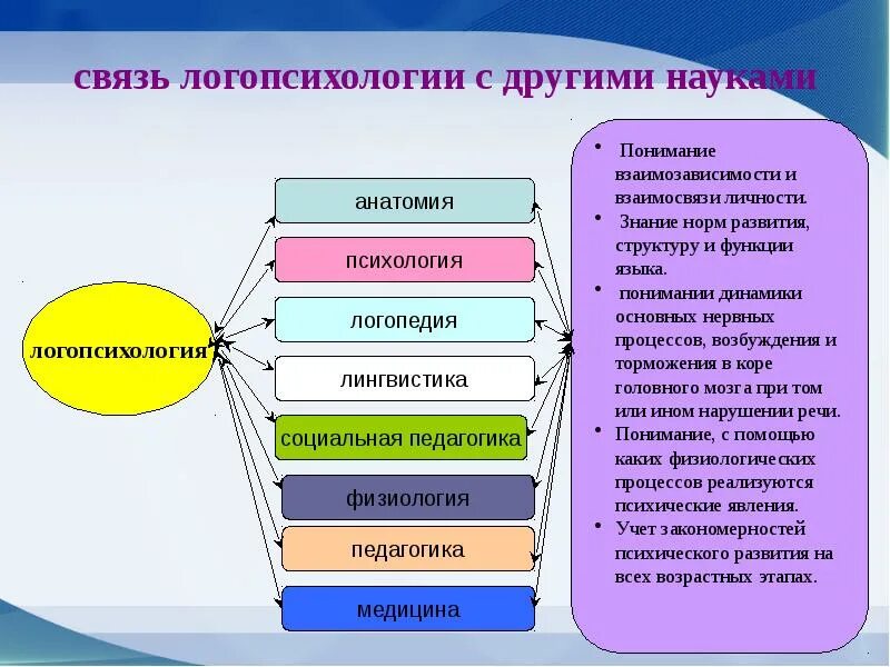 Связь социальной психологии с другими науками схема. Взаимосвязь специальной педагогики с другими науками схема. Специальная психология. Связь детской психологии с другими науками схема. С каким дисциплинами связана специальная психология.