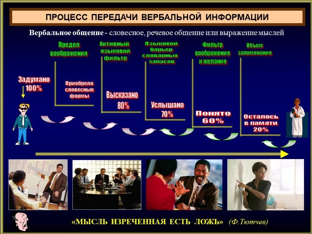 Процесс передачи вербальной информации. Виды вербального общения. Процесс вербальной коммуникации. Передача информации в процессе общения.