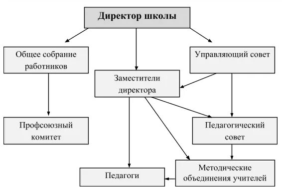 Общее собрание работников учреждения. Общее собрание работников школы. Общее СОБРАНИИРАБОТНИКОВ школы. Подразделения школы.