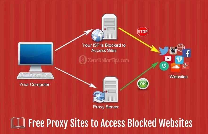 Бесплатные прокси proxy