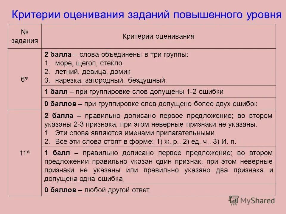 оценка работ по русскому языку. оценки за диктант 3 класс по русскому языку. нормы оценивания диктанта 3 класс школа россии. нормы оценок за диктант 3 класс по фгос. критерии оценивания в школе.
