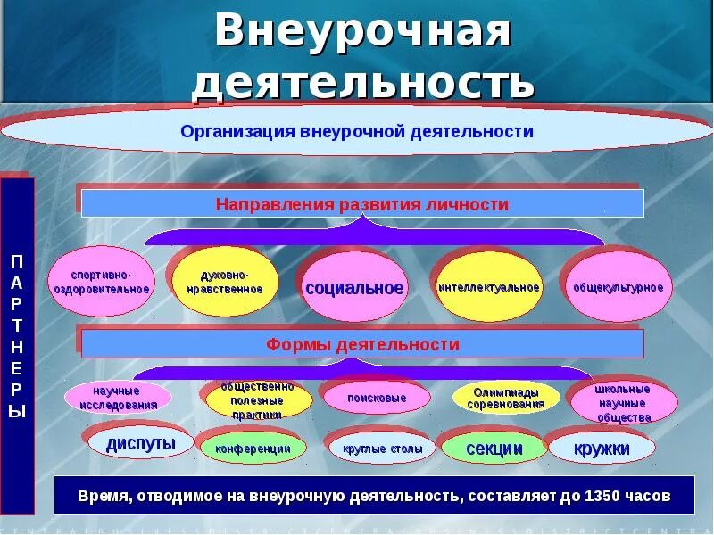 Тенденции социального времени. Внеурочная деятельность. Внеурочная деятельность в школе. Внеурочная деятельность презентация. Работа внеурочной деятельности в школе.