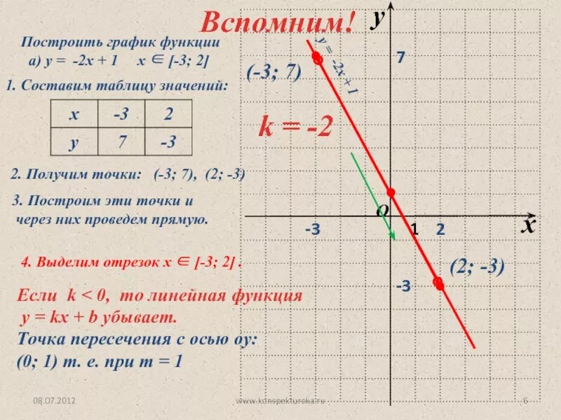 Способы задать функцию. Способы задания числовой функции. Способы задания функции в алгебре. График функции. Функции область определения и множество значений график функции.