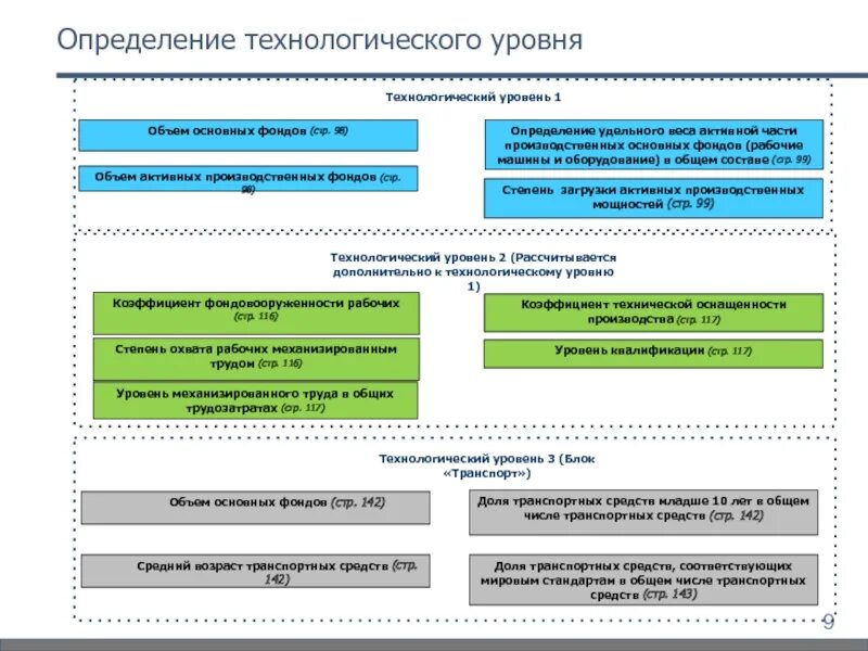 Технологический уровень производства. Выявление технологического запроса. Работы технологического уровня. TL Технологический уровень. Производство определение уровни производство