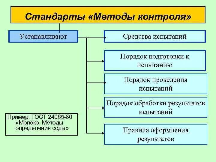 Требования к методу тестов. Стандарты на методы контроля. Стандарты на методы контроля испытаний измерений анализа. Стандарты на методы контроля примеры. Стандарты на методы контроля технология.