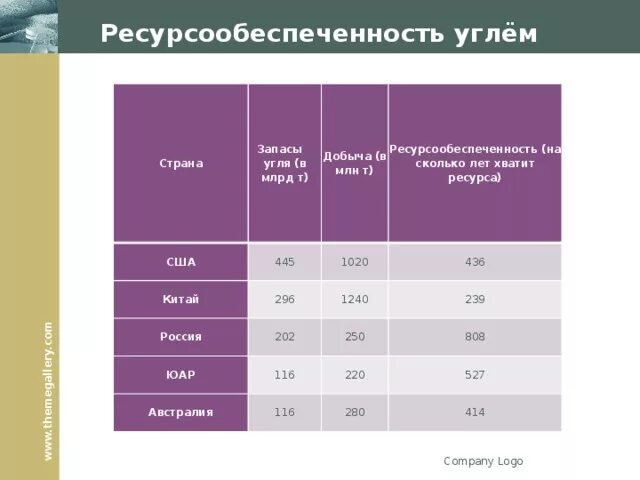 На сколько лет хватит запаса угля