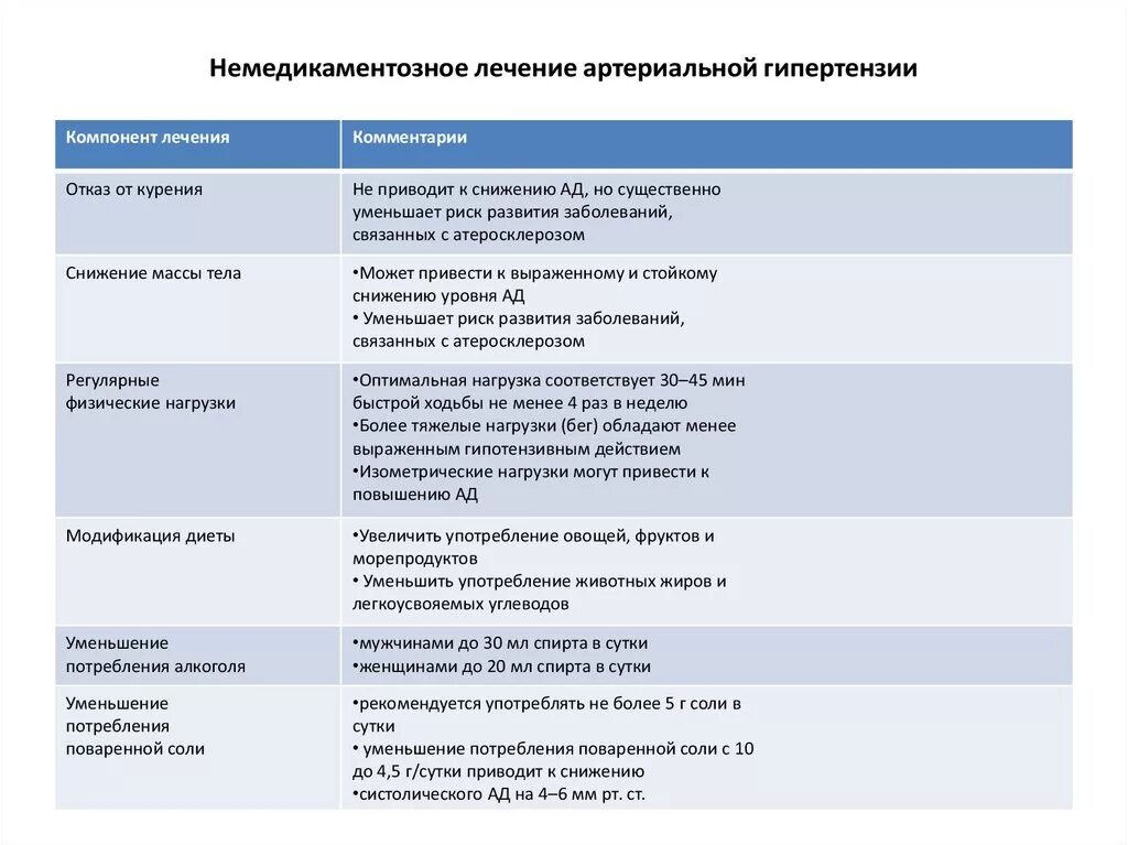 Принципы лечения артериальной гипертензии. Немедикаментозное лечение гипертонической болезни. принципы немедикаментозного лечения гипертонической болезни. нелекарственные методы лечения артериальной гипертонии. немедикаментозные методы терапии артериальной гипертензии.