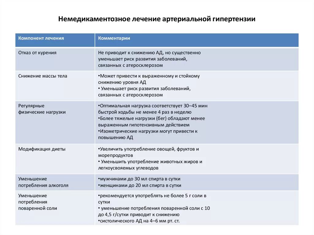 Методы лечения гипертонии. Немедикаментозное лечение гипертонической болезни. Принципы немедикаментозного лечения гипертонической болезни. Немедикаментозные методы терапии артериальной гипертензии. Немедикаментозная терапия при гипертонической болезни.