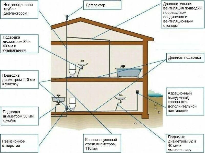 Как установить фановую трубу