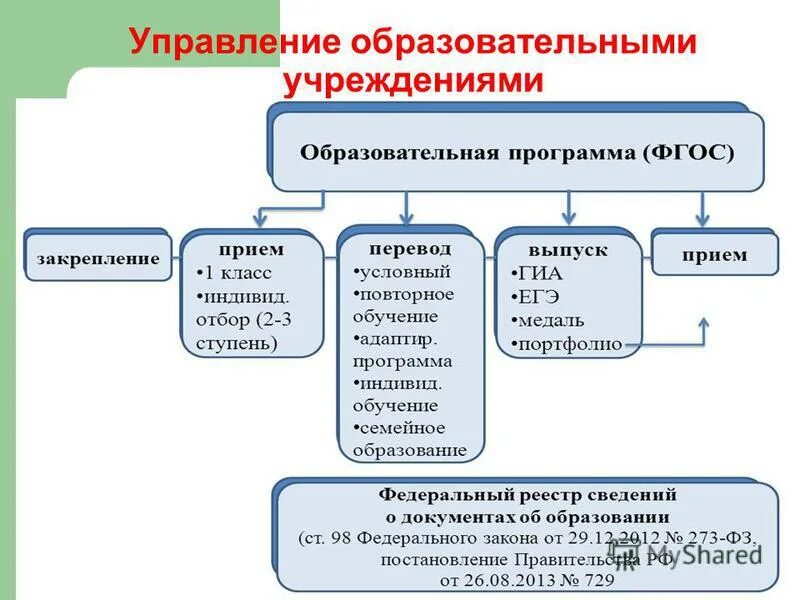 Представление в управление образования. Представление на конкурс учитель года. Представление в управление образования. Представление в управление образования. Опыт использования информационных технологий в управлении оу.