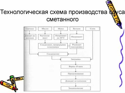 Технологическая схема красного соуса