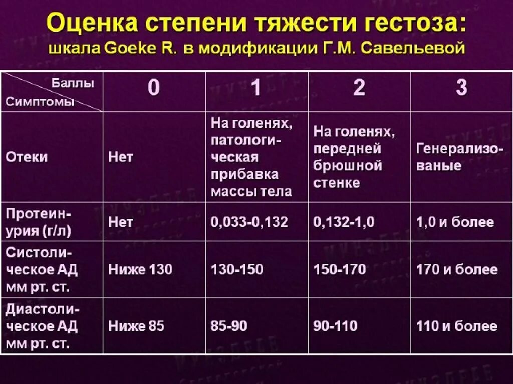 Давление в третьем триместре. Степени тяжести гестоза таблица. Оценка степени тяжести гестоза беременных. Степени тяжести позднего гестоза. Степень тяжести раннего гестоза определяется.