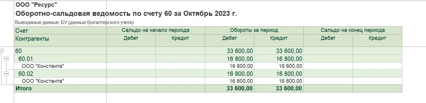 1с Бухгалтерия оборотно-сальдовая ведомость по счету 50. 86 Счет оборотно сальдовая ведомость. Оборотно сальдовая ведомость 8 счет. Оборотно сальдовая ведомость по счету 98. 1с 71 счет