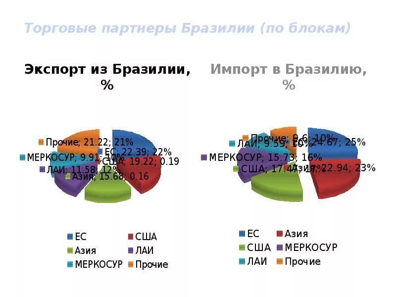 Внешние экономические связи главные экономические партнеры. Диаграммы структуры импорта и экспорта Бразилии. Диаграмма структуры импорта Бразилии. Структура экспорта и импорта Бразилии. Структура экспорта Бразилии.