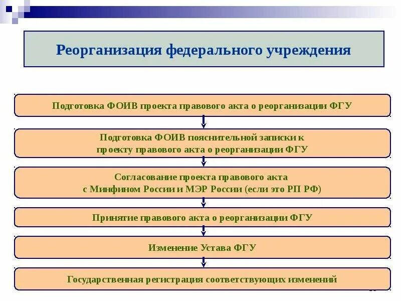 Реорганизация органа власти. Порядок образования реорганизации и ликвидации федеральных. создание, реорганизация и ликвидация территориальных фоив. реорганизация власти это. характеристика органов исполнительной власти.
