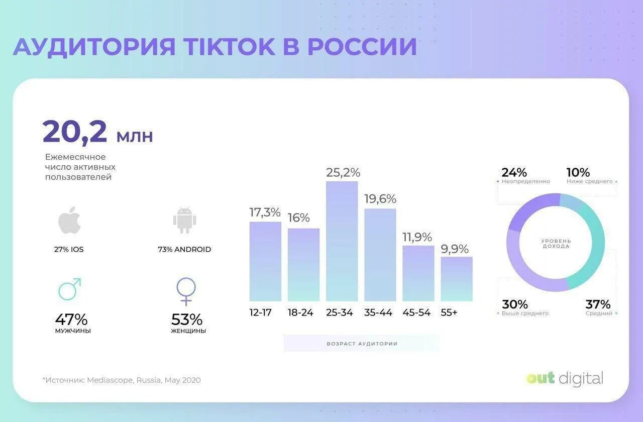 Возраст соц сетей. Аудитория тик ток 2021. Аудитория TIKTOK В России 2021. Возраст аудитории тик ток. Тик ток Возраст аудитории в России.