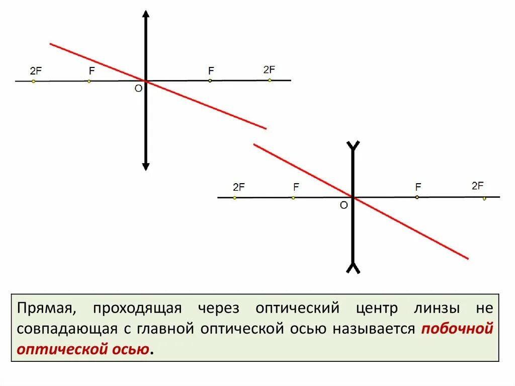 Побочная ось линзы. Побочная оптическая ось. Оптический центр и ось линзы. Главный оптический центр линзы это. Что называют оптической осью линзы