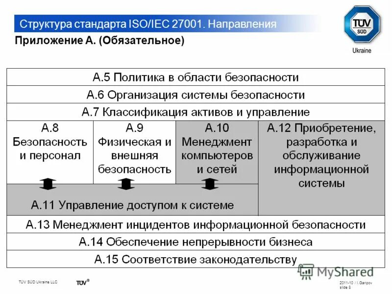 Iso стандарт информационная безопасность. Анализ стандарта. Стандарт ISO/IEC 27001. ISO IEC 27001 структура. Структура стандарта ISO/IEC 27001:2013.