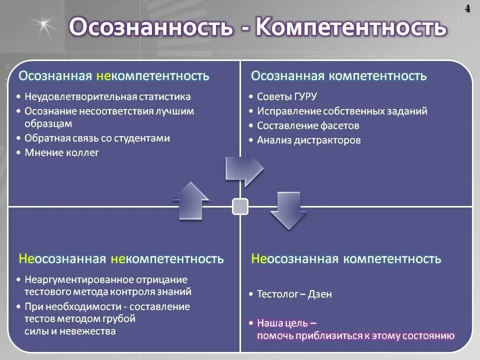 Осознанность компетентность. Этапа осознанная компетентность. Четыре стадии компетентности. Осознанная и неосознанная компетенция.