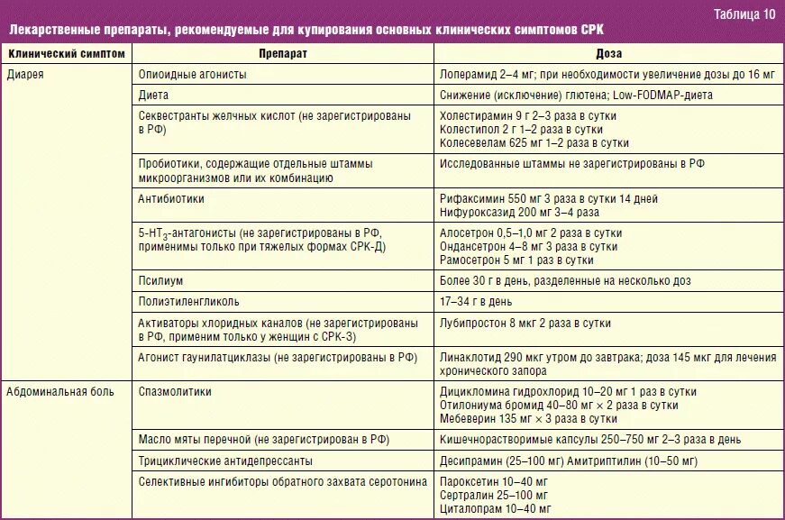 Перечень препаратов при синдроме раздраженного кишечника. Схема лечения синдрома раздраженного кишечника у детей. Схема лечения синдрома раздраженного кишечника. Синдром раздраженного кишечника препараты схема лечения.