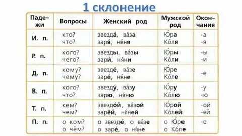 Какие падежи относятся к именам существительным