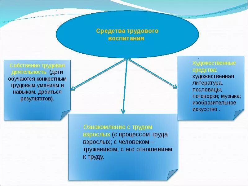 Содержание и формы трудового воспитания. Средства воспитания дошкольников в труде. средства трудового воспитания дошкольников. средства трудовой деятельности дошкольников. формы и методы трудового воспитания.
