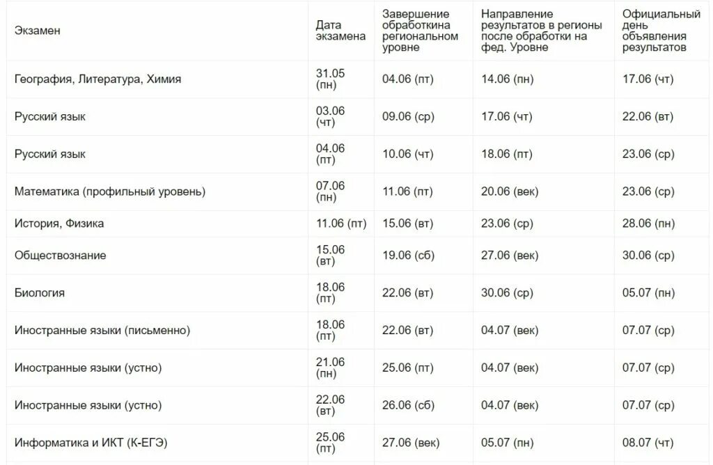 График публикации результатов ЕГЭ 2021. Объявление результатов ЕГЭ 2021. Результаты ЕГЭ 2021 расписание. Публикация результатов ЕГЭ. Когда будут известны результаты мцко 2024