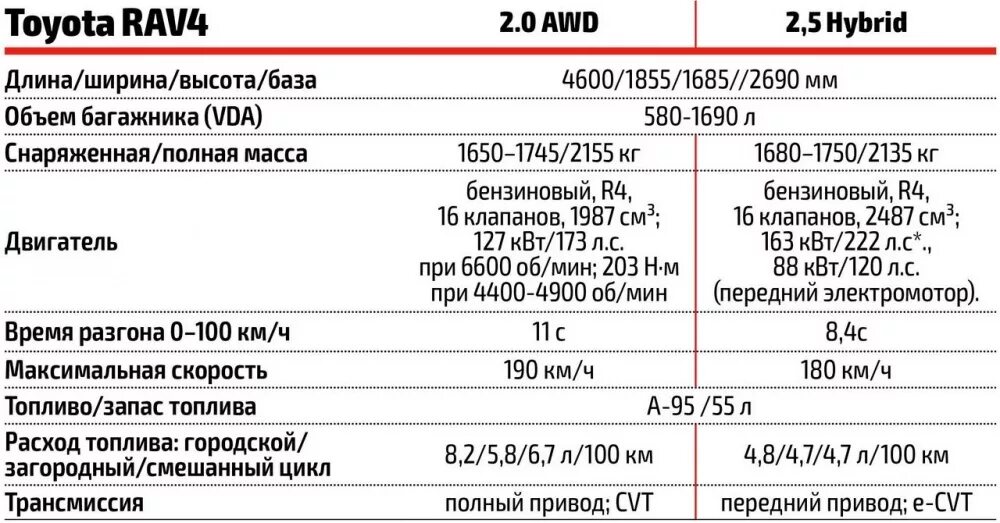 Тойота рав-4 технические характеристики 2021. Масса Тойота рав 4 2 поколения. Тойота рав 4 2007 мотор. Технические характеристики Тойота рав 4 2,5 5 поколения полный привод.