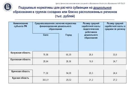 Образовательный норматив финансирования