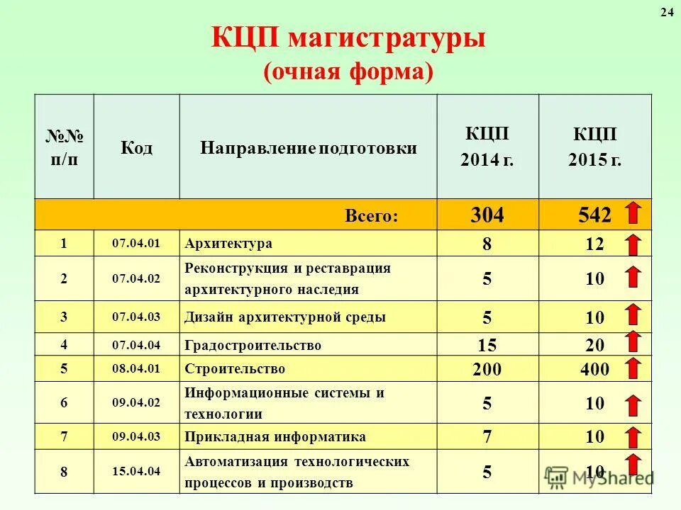 Что такое кцп. Что такое контрольные цифры приема в вуз. кцп это в институте. код направления. кцп.