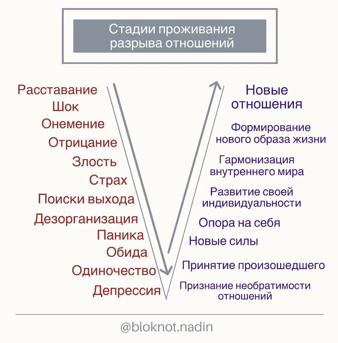 Стадия примирения. Стадии разрыва отношений. Этапы проживания разрыва отношений. Стадии этапа расставания. Этапы после разрыва.