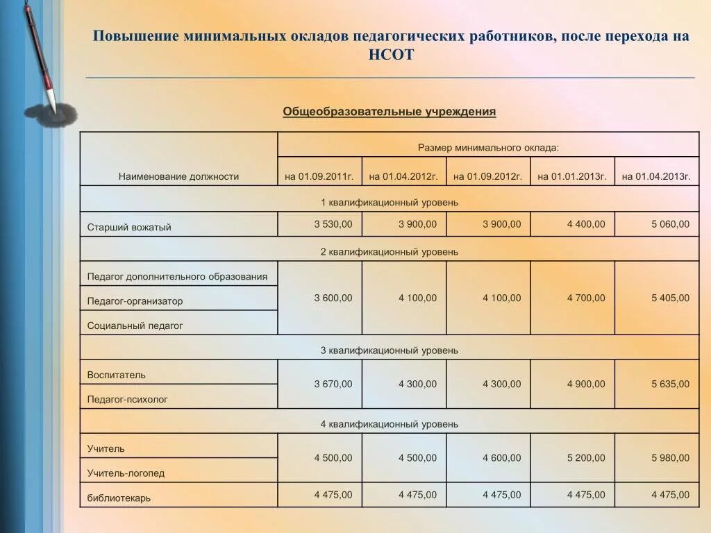 Повышение минимального. Оклады педагогических работников. Оклад педагога психолога. Размер должностного оклада педагога дополнительного образования. Минимальная ставка педагогического работника составляет.