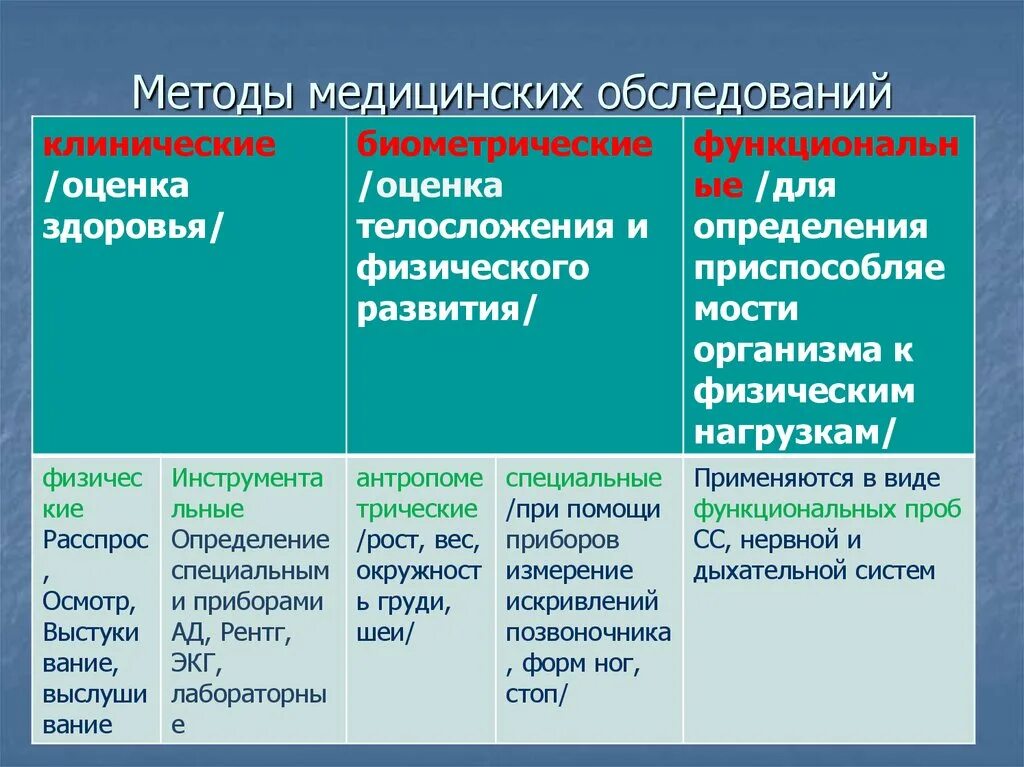 Методики изучения проблем. Методы медицинских исследований. Методы медицинского обследования. Методы исследования в медицине. Виды обследований в медицине.