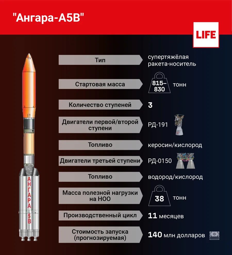 Полезная нагрузка ракеты ангара. Ангара-а5 характеристики. Двигатели ракета Ангара а5. Ракета Ангара характеристики. Масса ракеты носителя Ангара-а5.